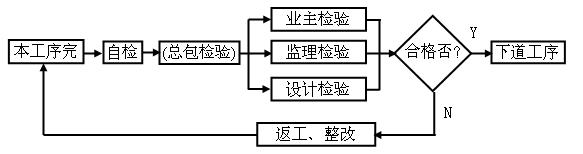 無極燈照明工程施工質(zhì)量檢驗