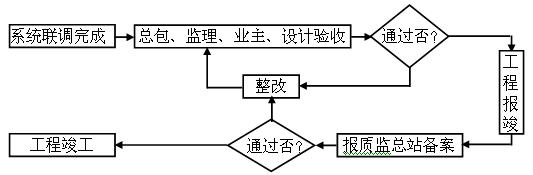 無極燈照明工程施工質(zhì)量檢驗