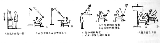 室內(nèi)無極燈照明設(shè)計的要求